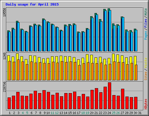 Daily usage for April 2015