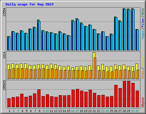 Daily usage for May 2015
