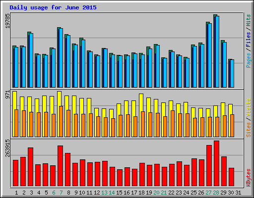 Daily usage for June 2015