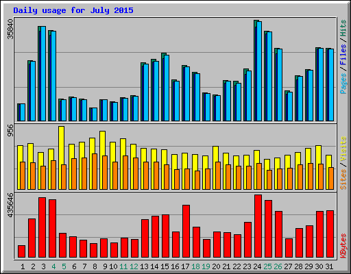 Daily usage for July 2015