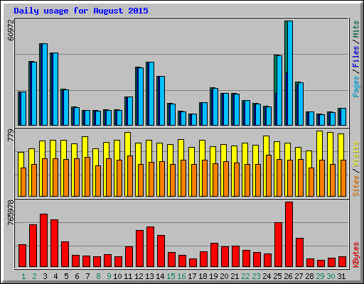 Daily usage for August 2015