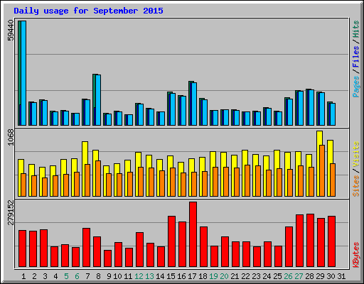Daily usage for September 2015