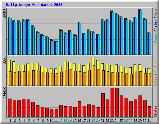 Daily usage for March 2016