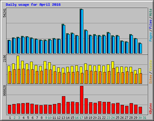 Daily usage for April 2016
