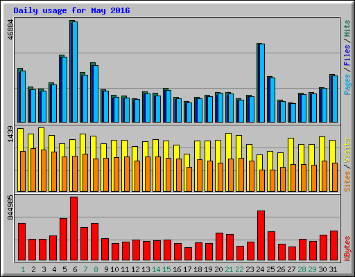 Daily usage for May 2016
