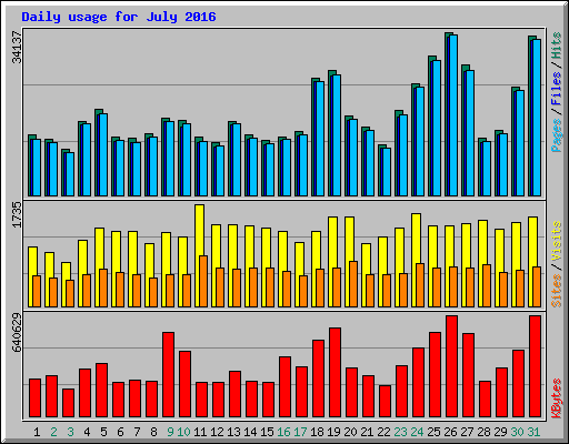 Daily usage for July 2016