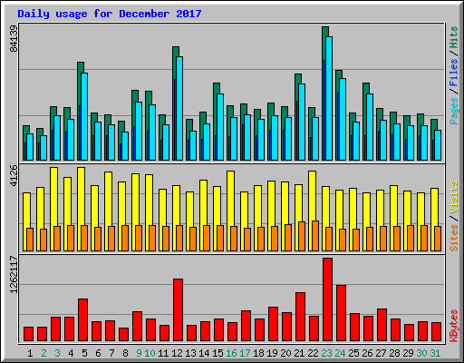 Daily usage for December 2017