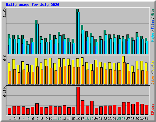 Daily usage for July 2020