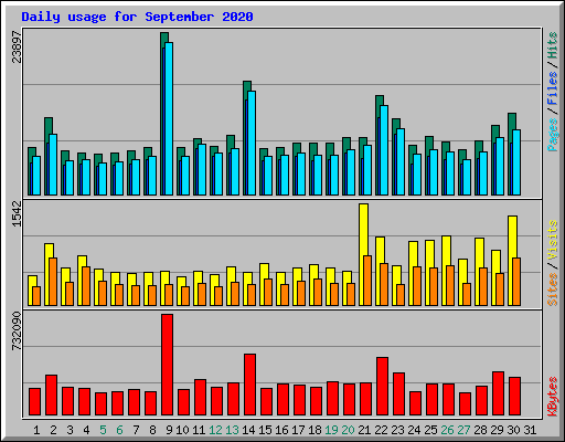 Daily usage for September 2020