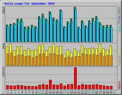 Daily usage for September 2022
