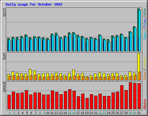 Daily usage for October 2022