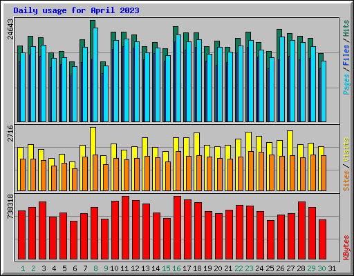 Daily usage for April 2023