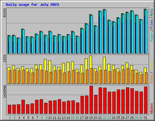 Daily usage for July 2023