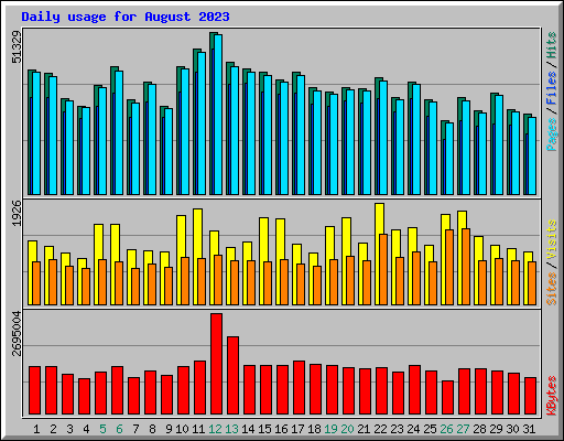 Daily usage for August 2023