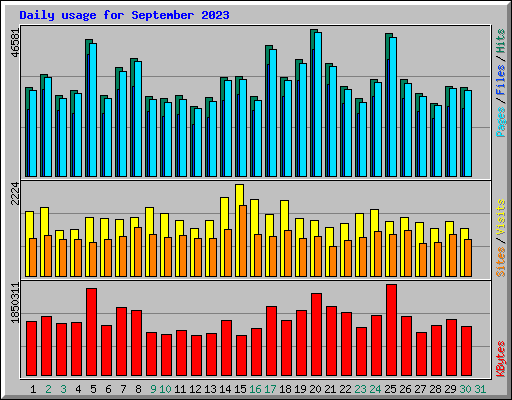 Daily usage for September 2023