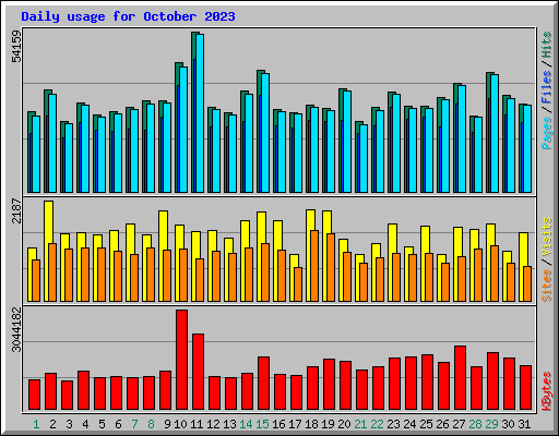 Daily usage for October 2023