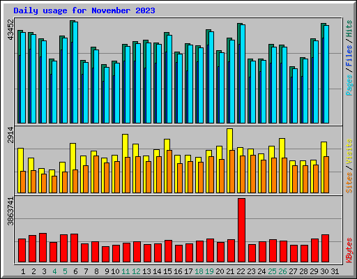 Daily usage for November 2023