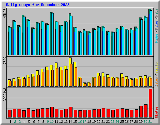 Daily usage for December 2023
