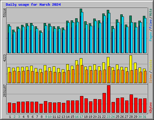 Daily usage for March 2024