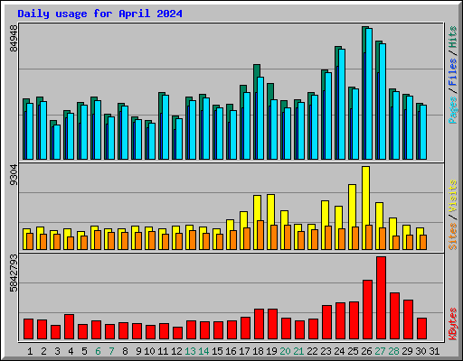 Daily usage for April 2024