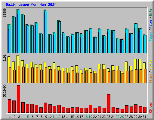 Daily usage for May 2024