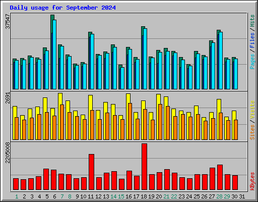 Daily usage for September 2024