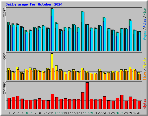 Daily usage for October 2024