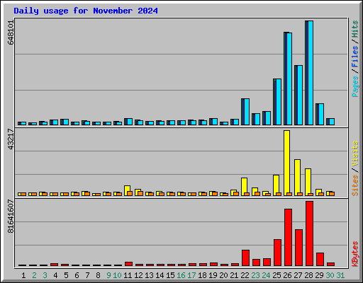 Daily usage for November 2024