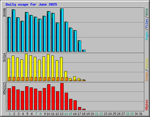 Daily usage for June 2025