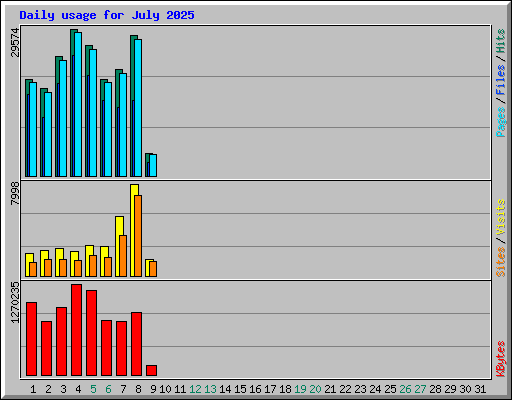 Daily usage for July 2025