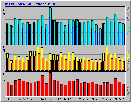 Daily usage for October 2025