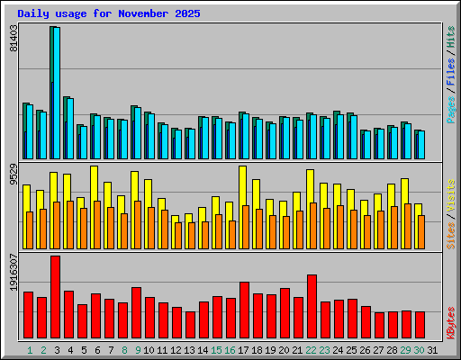 Daily usage for November 2025