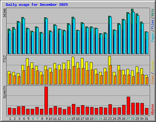 Daily usage for December 2025