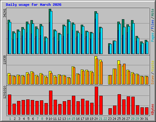 Daily usage for March 2026
