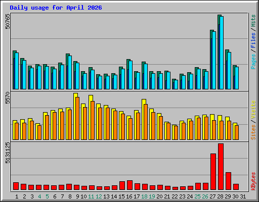 Daily usage for April 2026