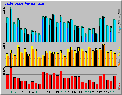 Daily usage for May 2026
