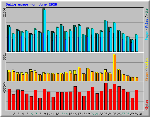 Daily usage for June 2026