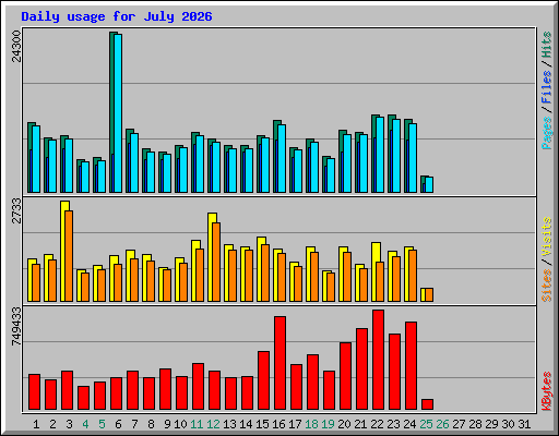 Daily usage for July 2026