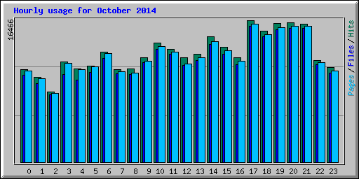 Hourly usage for October 2014