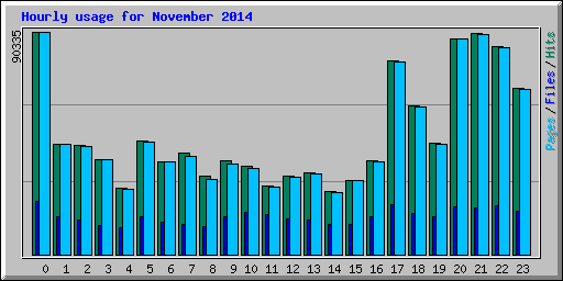 Hourly usage for November 2014