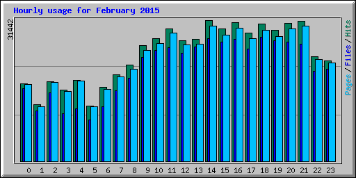 Hourly usage for February 2015