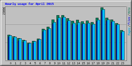 Hourly usage for April 2015