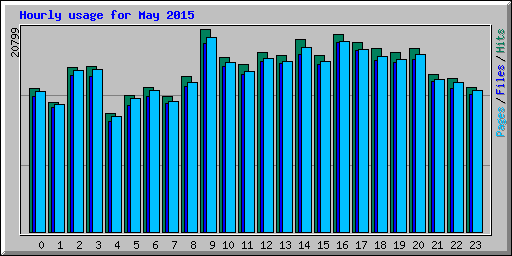 Hourly usage for May 2015