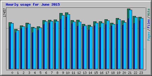 Hourly usage for June 2015