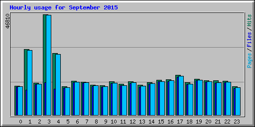 Hourly usage for September 2015