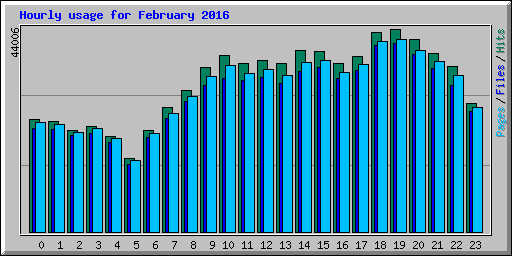 Hourly usage for February 2016