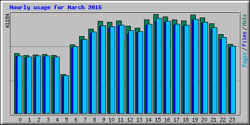 Hourly usage for March 2016