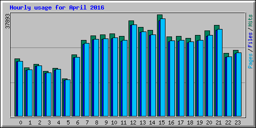 Hourly usage for April 2016