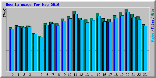 Hourly usage for May 2016