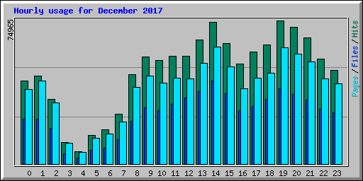 Hourly usage for December 2017